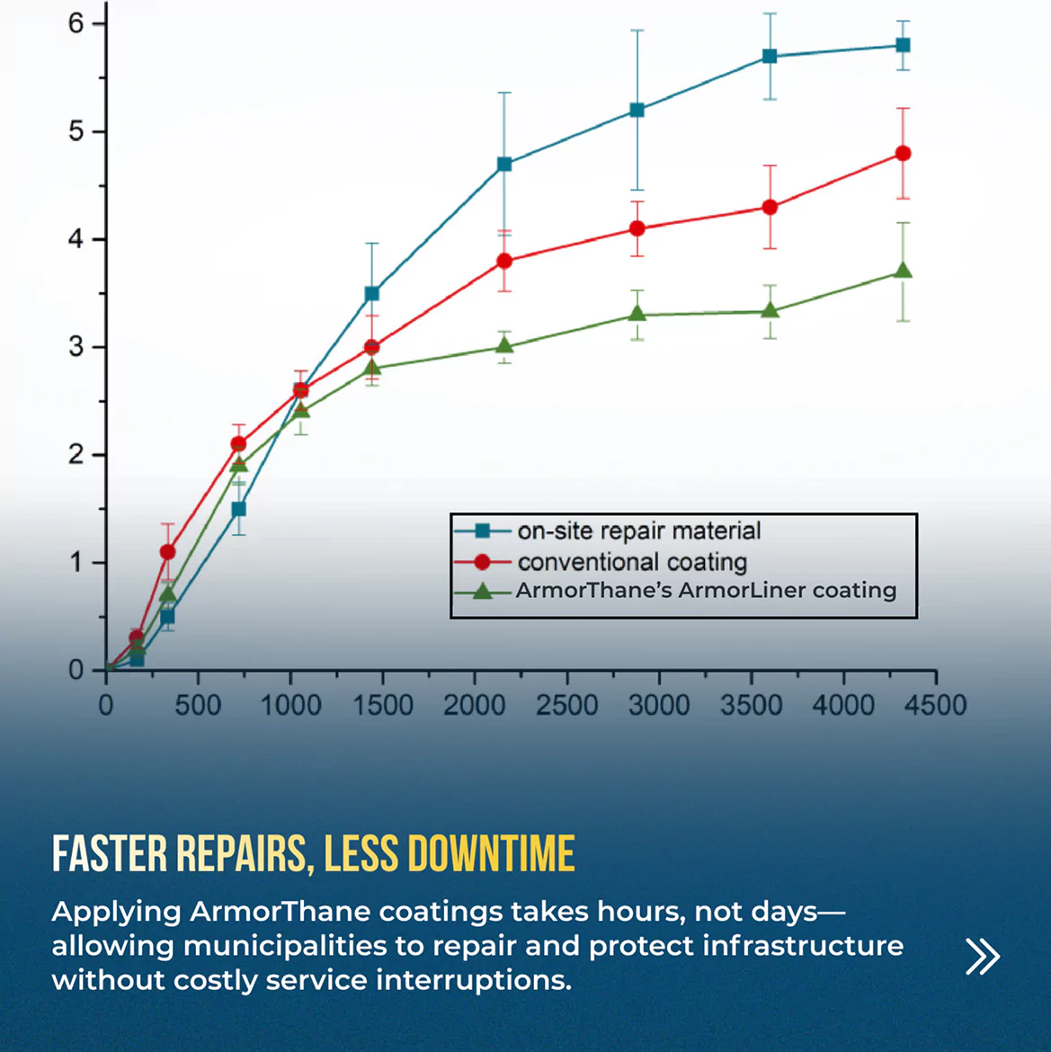 Faster repairs, less downtime